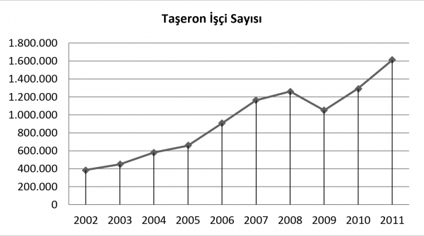 taseron isci istatistik